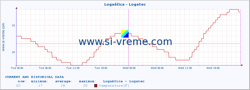  :: Logaščica - Logatec :: temperature | flow | height :: last two days / 5 minutes.