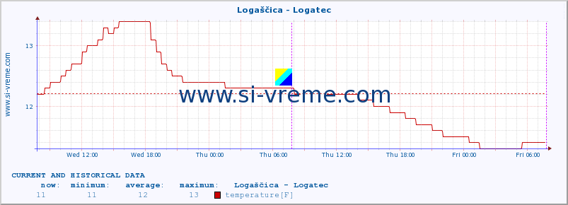  :: Logaščica - Logatec :: temperature | flow | height :: last two days / 5 minutes.