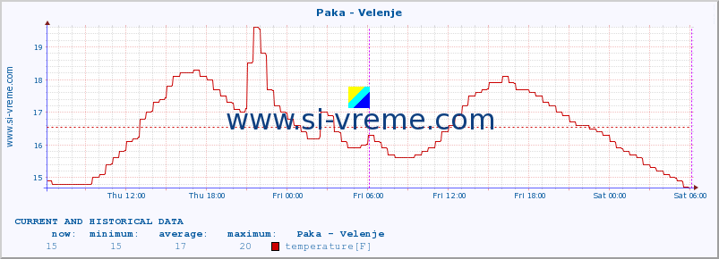  :: Paka - Velenje :: temperature | flow | height :: last two days / 5 minutes.