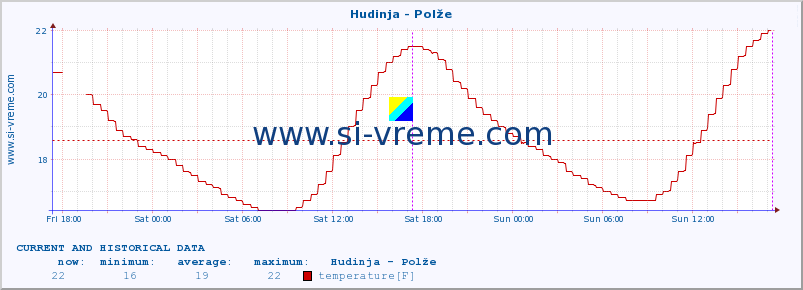  :: Hudinja - Polže :: temperature | flow | height :: last two days / 5 minutes.