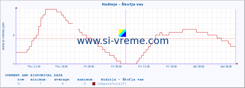  :: Hudinja - Škofja vas :: temperature | flow | height :: last two days / 5 minutes.