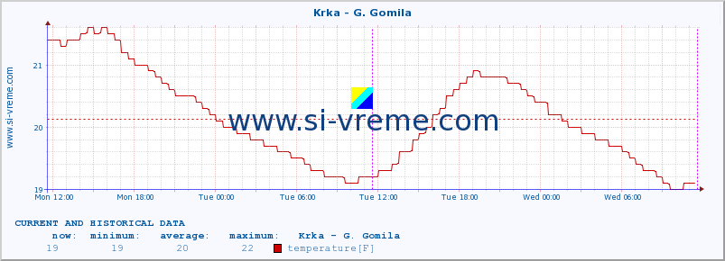  :: Krka - G. Gomila :: temperature | flow | height :: last two days / 5 minutes.