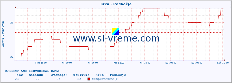  :: Krka - Podbočje :: temperature | flow | height :: last two days / 5 minutes.