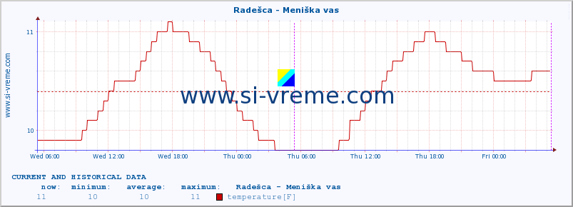  :: Radešca - Meniška vas :: temperature | flow | height :: last two days / 5 minutes.