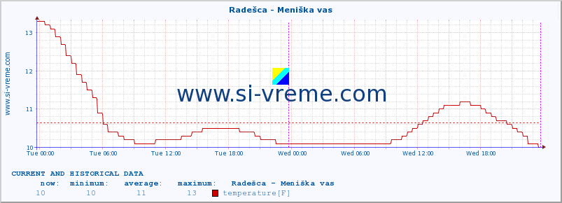  :: Radešca - Meniška vas :: temperature | flow | height :: last two days / 5 minutes.