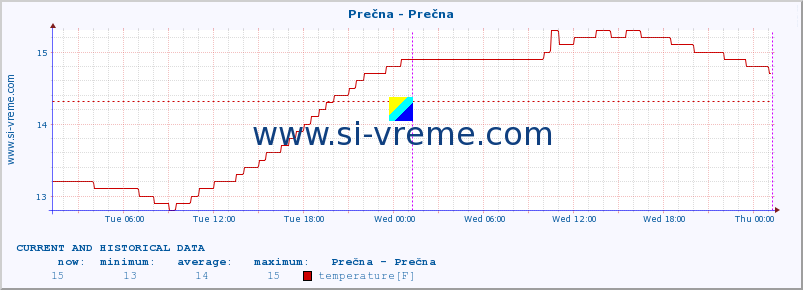  :: Prečna - Prečna :: temperature | flow | height :: last two days / 5 minutes.