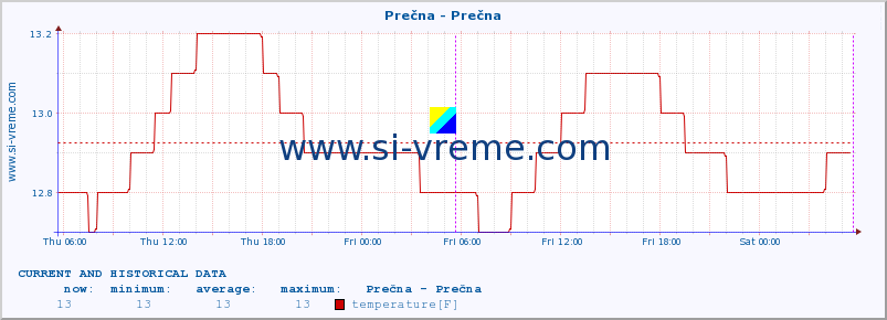  :: Prečna - Prečna :: temperature | flow | height :: last two days / 5 minutes.