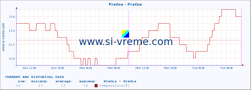  :: Prečna - Prečna :: temperature | flow | height :: last two days / 5 minutes.