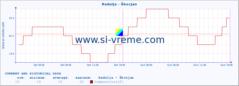  :: Radulja - Škocjan :: temperature | flow | height :: last two days / 5 minutes.