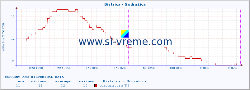  :: Bistrica - Sodražica :: temperature | flow | height :: last two days / 5 minutes.