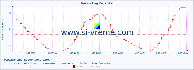  :: Soča - Log Čezsoški :: temperature | flow | height :: last two days / 5 minutes.