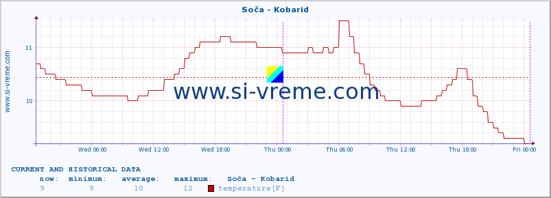  :: Soča - Kobarid :: temperature | flow | height :: last two days / 5 minutes.