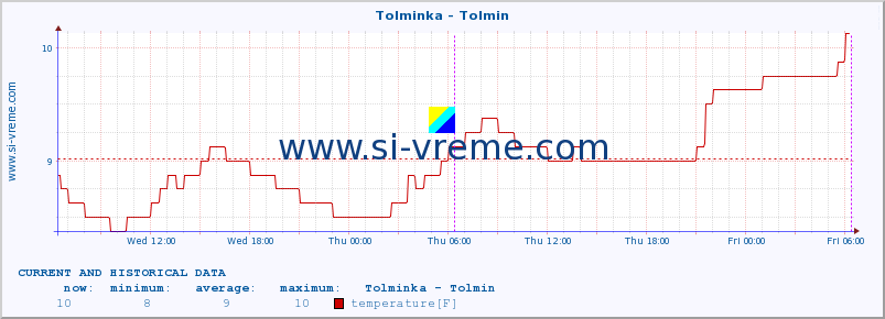  :: Tolminka - Tolmin :: temperature | flow | height :: last two days / 5 minutes.