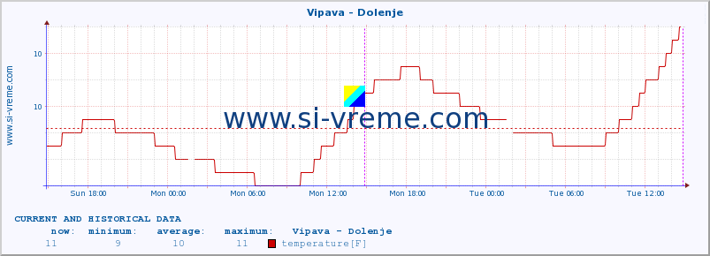  :: Vipava - Dolenje :: temperature | flow | height :: last two days / 5 minutes.