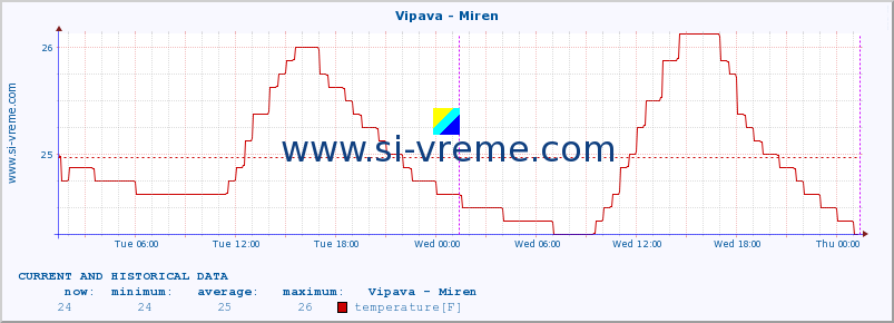  :: Vipava - Miren :: temperature | flow | height :: last two days / 5 minutes.