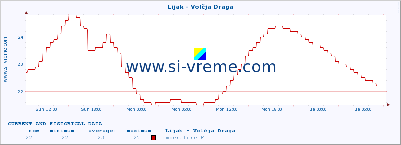  :: Lijak - Volčja Draga :: temperature | flow | height :: last two days / 5 minutes.