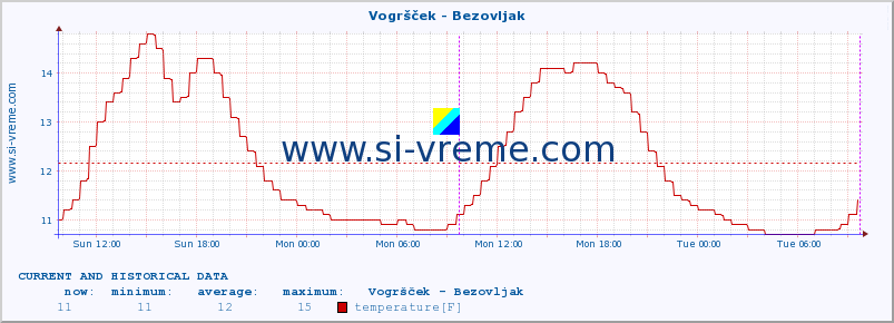  :: Vogršček - Bezovljak :: temperature | flow | height :: last two days / 5 minutes.