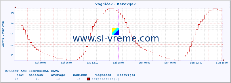  :: Vogršček - Bezovljak :: temperature | flow | height :: last two days / 5 minutes.