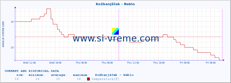  :: Kožbanjšček - Neblo :: temperature | flow | height :: last two days / 5 minutes.