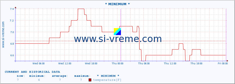  :: * MINIMUM* :: temperature | flow | height :: last two days / 5 minutes.