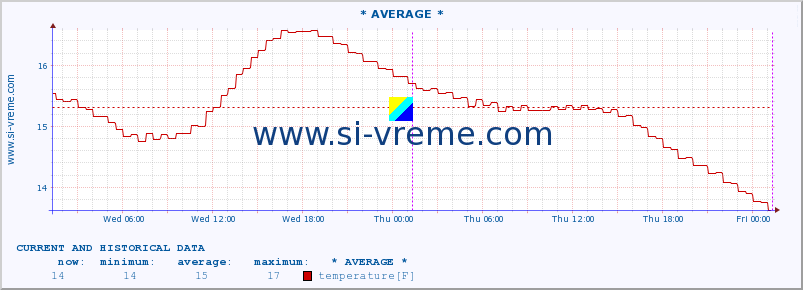  :: * AVERAGE * :: temperature | flow | height :: last two days / 5 minutes.