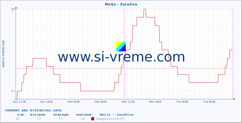  :: Molja - Zarečica :: temperature | flow | height :: last two days / 5 minutes.