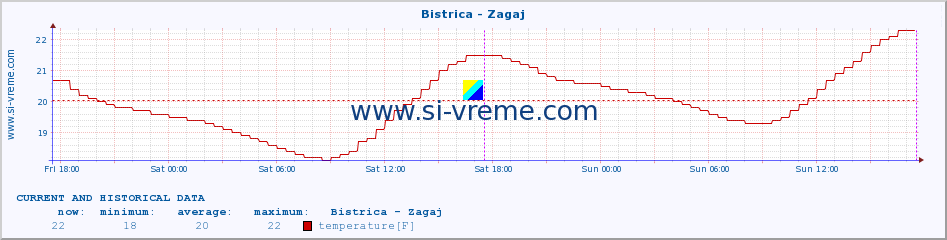  :: Bistrica - Zagaj :: temperature | flow | height :: last two days / 5 minutes.