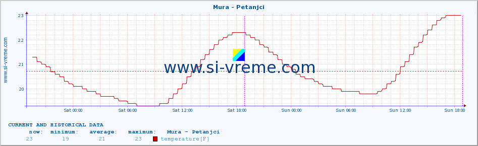  :: Mura - Petanjci :: temperature | flow | height :: last two days / 5 minutes.