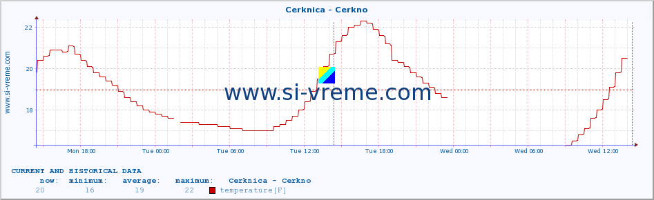  :: Cerknica - Cerkno :: temperature | flow | height :: last two days / 5 minutes.