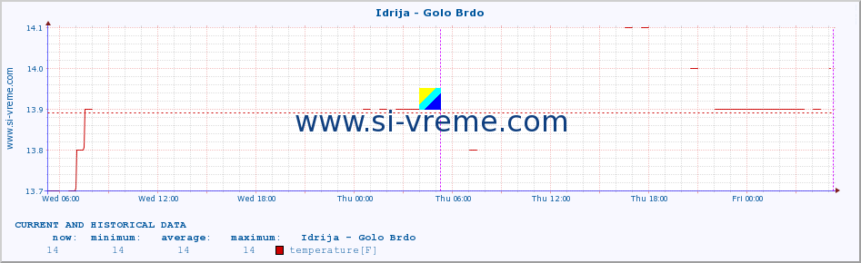  :: Idrija - Golo Brdo :: temperature | flow | height :: last two days / 5 minutes.