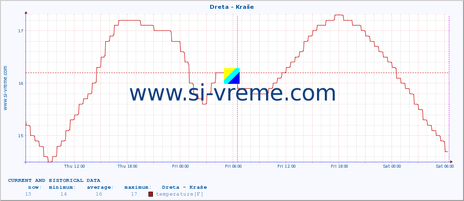  :: Dreta - Kraše :: temperature | flow | height :: last two days / 5 minutes.