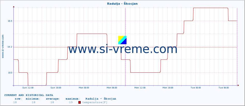  :: Radulja - Škocjan :: temperature | flow | height :: last two days / 5 minutes.