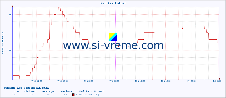  :: Nadiža - Potoki :: temperature | flow | height :: last two days / 5 minutes.