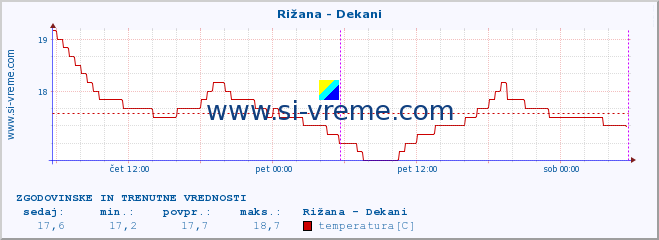 POVPREČJE :: Rižana - Dekani :: temperatura | pretok | višina :: zadnja dva dni / 5 minut.