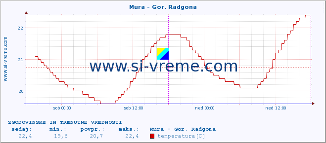 POVPREČJE :: Mura - Gor. Radgona :: temperatura | pretok | višina :: zadnja dva dni / 5 minut.