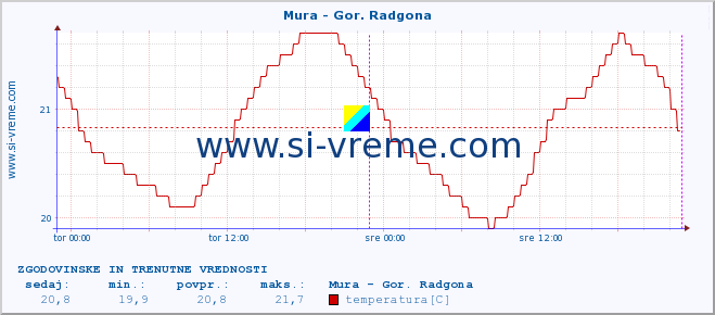 POVPREČJE :: Mura - Gor. Radgona :: temperatura | pretok | višina :: zadnja dva dni / 5 minut.