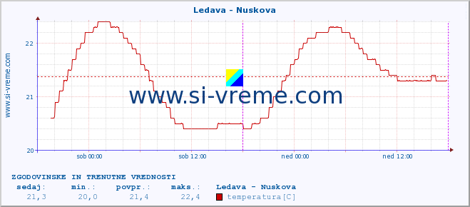 POVPREČJE :: Ledava - Nuskova :: temperatura | pretok | višina :: zadnja dva dni / 5 minut.