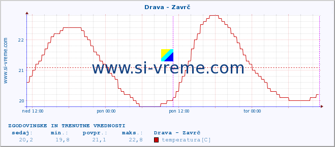 POVPREČJE :: Drava - Zavrč :: temperatura | pretok | višina :: zadnja dva dni / 5 minut.