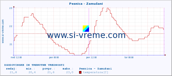 POVPREČJE :: Pesnica - Zamušani :: temperatura | pretok | višina :: zadnja dva dni / 5 minut.