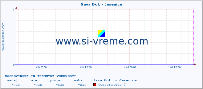 POVPREČJE :: Sava Dol. - Jesenice :: temperatura | pretok | višina :: zadnja dva dni / 5 minut.