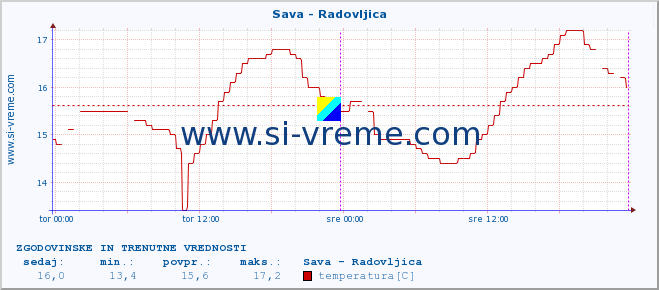 POVPREČJE :: Sava - Radovljica :: temperatura | pretok | višina :: zadnja dva dni / 5 minut.