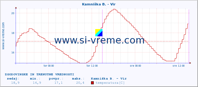 POVPREČJE :: Kamniška B. - Vir :: temperatura | pretok | višina :: zadnja dva dni / 5 minut.