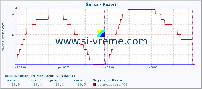 POVPREČJE :: Šujica - Razori :: temperatura | pretok | višina :: zadnja dva dni / 5 minut.