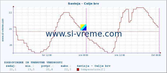 POVPREČJE :: Savinja - Celje brv :: temperatura | pretok | višina :: zadnja dva dni / 5 minut.