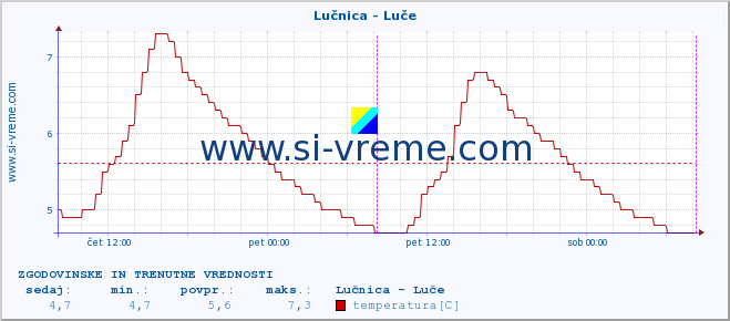 POVPREČJE :: Lučnica - Luče :: temperatura | pretok | višina :: zadnja dva dni / 5 minut.