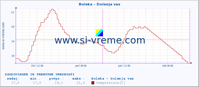 POVPREČJE :: Bolska - Dolenja vas :: temperatura | pretok | višina :: zadnja dva dni / 5 minut.