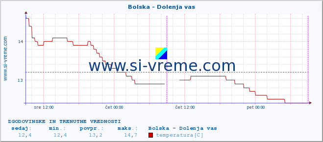 POVPREČJE :: Bolska - Dolenja vas :: temperatura | pretok | višina :: zadnja dva dni / 5 minut.