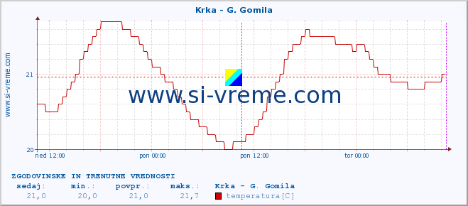 POVPREČJE :: Krka - G. Gomila :: temperatura | pretok | višina :: zadnja dva dni / 5 minut.