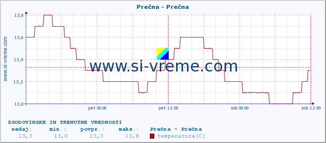 POVPREČJE :: Prečna - Prečna :: temperatura | pretok | višina :: zadnja dva dni / 5 minut.