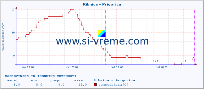 POVPREČJE :: Ribnica - Prigorica :: temperatura | pretok | višina :: zadnja dva dni / 5 minut.